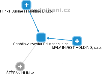 Cashflow Investor Education, s.r.o. - náhled vizuálního zobrazení vztahů obchodního rejstříku