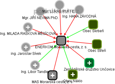 ENERKOM Moravská cesta, z. s. - náhled vizuálního zobrazení vztahů obchodního rejstříku
