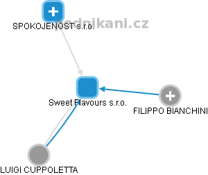 Sweet Flavours s.r.o. - náhled vizuálního zobrazení vztahů obchodního rejstříku