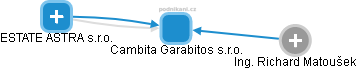 Cambita Garabitos s.r.o. - náhled vizuálního zobrazení vztahů obchodního rejstříku