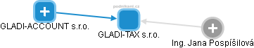 GLADI-TAX s.r.o. - náhled vizuálního zobrazení vztahů obchodního rejstříku
