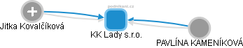 KK Lady s.r.o. - náhled vizuálního zobrazení vztahů obchodního rejstříku