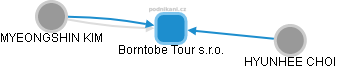 Borntobe Tour s.r.o. - náhled vizuálního zobrazení vztahů obchodního rejstříku
