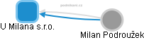 U Milana s.r.o. - náhled vizuálního zobrazení vztahů obchodního rejstříku