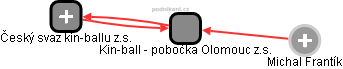 Kin-ball - pobočka Olomouc z.s. - náhled vizuálního zobrazení vztahů obchodního rejstříku