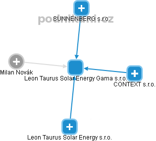 Leon Taurus Solar Energy Gama s.r.o. - náhled vizuálního zobrazení vztahů obchodního rejstříku