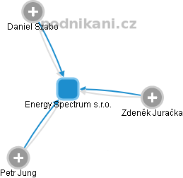 Energy Spectrum s.r.o. - náhled vizuálního zobrazení vztahů obchodního rejstříku