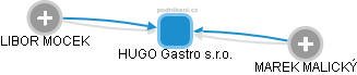HUGO Gastro s.r.o. - náhled vizuálního zobrazení vztahů obchodního rejstříku
