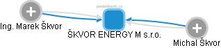 ŠKVOR ENERGY M s.r.o. - náhled vizuálního zobrazení vztahů obchodního rejstříku