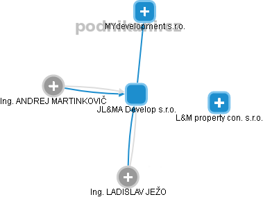 JL&MA Develop s.r.o. - náhled vizuálního zobrazení vztahů obchodního rejstříku