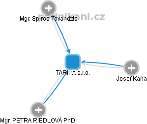 TARIKA s.r.o. - náhled vizuálního zobrazení vztahů obchodního rejstříku