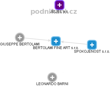 BERTOLAMI FINE ART s.r.o. - náhled vizuálního zobrazení vztahů obchodního rejstříku