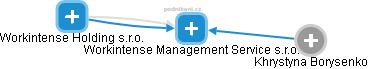 Workintense Management Service s.r.o. - náhled vizuálního zobrazení vztahů obchodního rejstříku