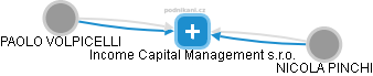 Income Capital Management s.r.o. - náhled vizuálního zobrazení vztahů obchodního rejstříku