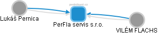 PerFla servis s.r.o. - náhled vizuálního zobrazení vztahů obchodního rejstříku