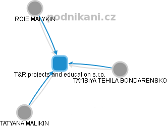T&R projects and education s.r.o. - náhled vizuálního zobrazení vztahů obchodního rejstříku
