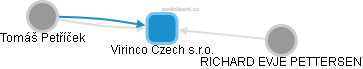 Virinco Czech s.r.o. - náhled vizuálního zobrazení vztahů obchodního rejstříku