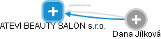 ATEVI BEAUTY SALON s.r.o. - náhled vizuálního zobrazení vztahů obchodního rejstříku