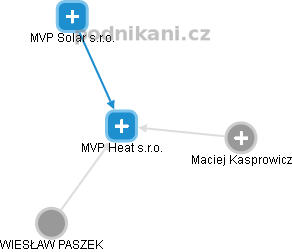 MVP Heat s.r.o. - náhled vizuálního zobrazení vztahů obchodního rejstříku