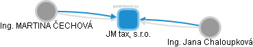 JM tax, s.r.o. - náhled vizuálního zobrazení vztahů obchodního rejstříku