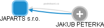JAPARTS s.r.o. - náhled vizuálního zobrazení vztahů obchodního rejstříku