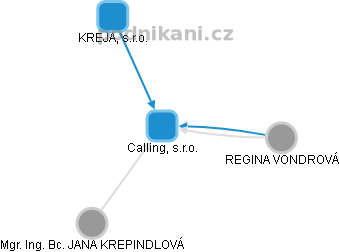 Calling, s.r.o. - náhled vizuálního zobrazení vztahů obchodního rejstříku