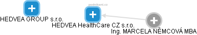 HEDVEA HealthCare CZ s.r.o. - náhled vizuálního zobrazení vztahů obchodního rejstříku