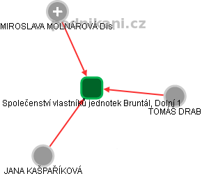 Společenství vlastníků jednotek Bruntál, Dolní 1 - náhled vizuálního zobrazení vztahů obchodního rejstříku