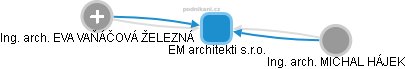 EM architekti s.r.o. - náhled vizuálního zobrazení vztahů obchodního rejstříku