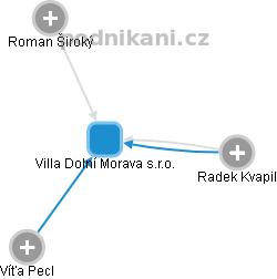 Villa Dolní Morava s.r.o. - náhled vizuálního zobrazení vztahů obchodního rejstříku