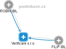 Verificare s.r.o. - náhled vizuálního zobrazení vztahů obchodního rejstříku
