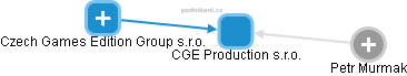 CGE Production s.r.o. - náhled vizuálního zobrazení vztahů obchodního rejstříku