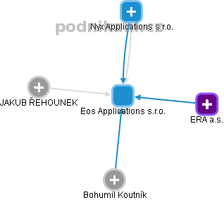 Eos Applications s.r.o. - náhled vizuálního zobrazení vztahů obchodního rejstříku
