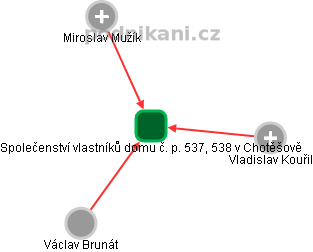 Společenství vlastníků domu č. p. 537, 538 v Chotěšově - náhled vizuálního zobrazení vztahů obchodního rejstříku