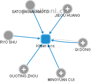 Kiiyan s.r.o. - náhled vizuálního zobrazení vztahů obchodního rejstříku