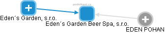 Eden´s Garden Beer Spa, s.r.o. - náhled vizuálního zobrazení vztahů obchodního rejstříku