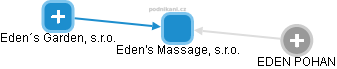 Eden's Massage, s.r.o. - náhled vizuálního zobrazení vztahů obchodního rejstříku