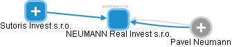 NEUMANN Real Invest s.r.o. - náhled vizuálního zobrazení vztahů obchodního rejstříku