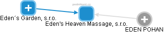 Eden's Heaven Massage, s.r.o. - náhled vizuálního zobrazení vztahů obchodního rejstříku