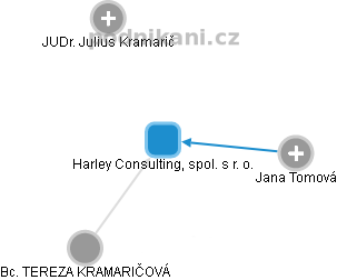 Harley Consulting, spol. s r. o. - náhled vizuálního zobrazení vztahů obchodního rejstříku