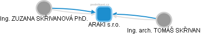 ARAKI s.r.o. - náhled vizuálního zobrazení vztahů obchodního rejstříku