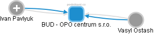 BUD - OPO centrum s.r.o. - náhled vizuálního zobrazení vztahů obchodního rejstříku