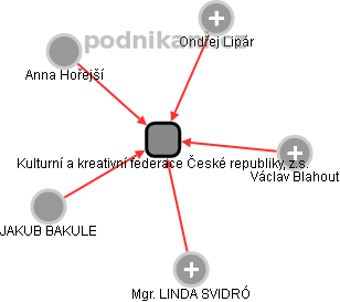 Kulturní a kreativní federace České republiky, z.s. - náhled vizuálního zobrazení vztahů obchodního rejstříku