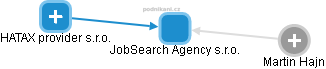 JobSearch Agency s.r.o. - náhled vizuálního zobrazení vztahů obchodního rejstříku