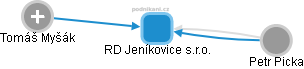 RD Jeníkovice s.r.o. - náhled vizuálního zobrazení vztahů obchodního rejstříku