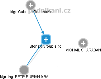 StoneX Group s.r.o. - náhled vizuálního zobrazení vztahů obchodního rejstříku