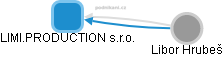 LIMI.PRODUCTION s.r.o. - náhled vizuálního zobrazení vztahů obchodního rejstříku