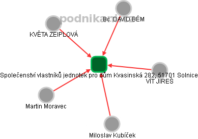 Společenství vlastníků jednotek pro dům Kvasinská 282, 51701 Solnice - náhled vizuálního zobrazení vztahů obchodního rejstříku