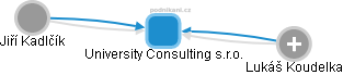 University Consulting s.r.o. - náhled vizuálního zobrazení vztahů obchodního rejstříku