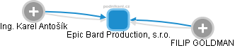 Epic Bard Production, s.r.o. - náhled vizuálního zobrazení vztahů obchodního rejstříku